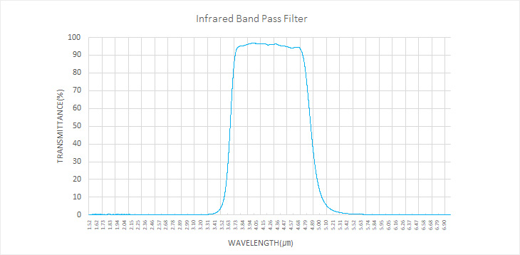 Infrared Band Pass Filter WAVELENGTH