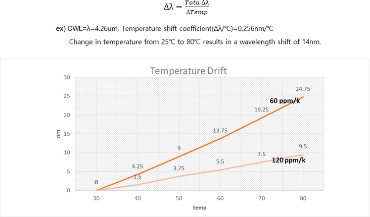 Temperature Drift
