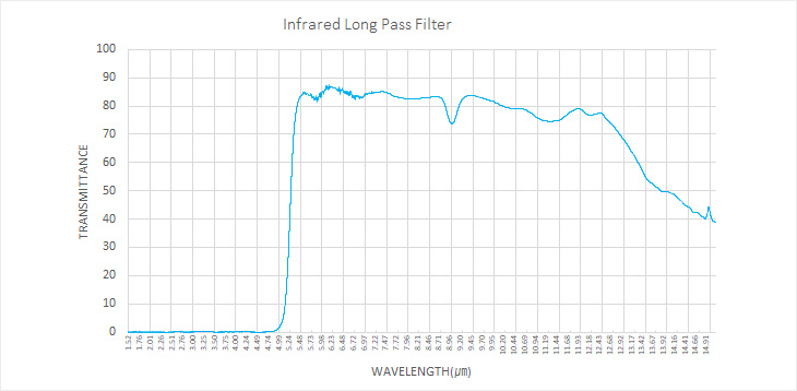 Infrare Long Pass Filter WAVELENGTH